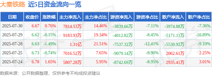 股票行情快报:大秦铁路(601006)7月30日主力资金净买入7814.53万元