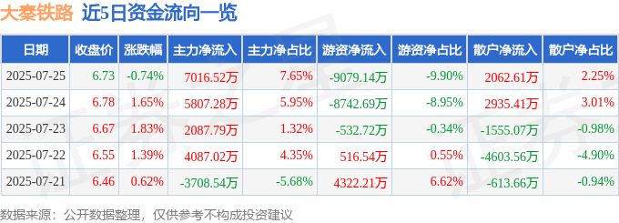 股票行情快报:大秦铁路(601006)7月25日主力资金净买入7016.52万元