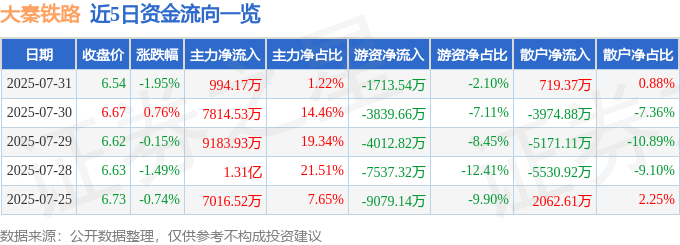 股票行情快报:大秦铁路(601006)7月31日主力资金净买入994.17万元