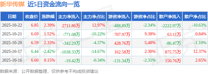 新华传媒(600825)10月22日主力资金净买入2711.86万元