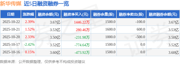 新华传媒(600825)10月22日主力资金净买入2711.86万元