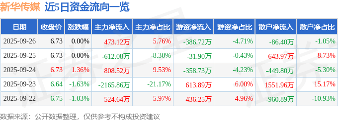 股票行情快报：新华传媒（600825）9月26日主力资金净买入473.12万元
