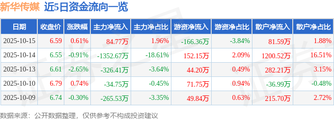 股票行情快报：新华传媒（600825）10月15日主力资金净买入84.77万元