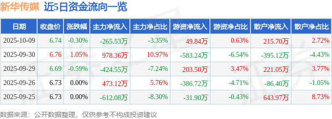 股票行情快报：新华传媒（600825）10月9日主力资金净卖出265.53万元
