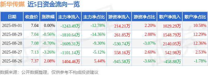 股票行情快报：新华传媒（600825）9月1日主力资金净卖出1243.49万元