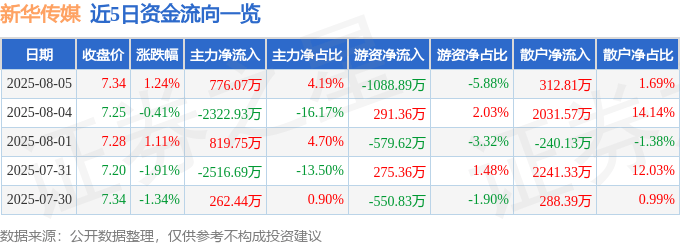 股票行情快报：新华传媒（600825）8月5日主力资金净买入776.07万元