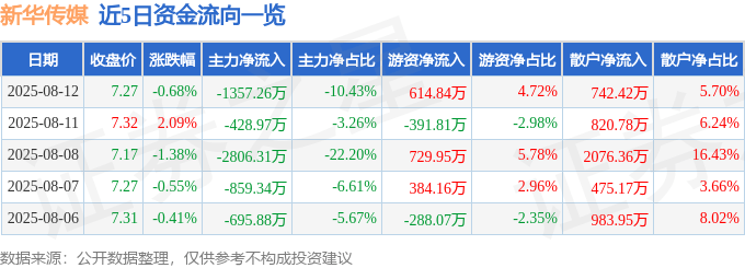 股票行情快报：新华传媒（600825）8月12日主力资金净卖出1357.26万元