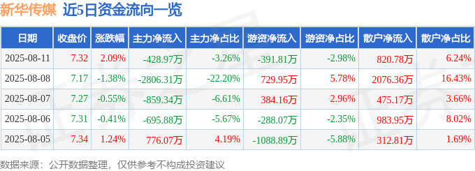 股票行情快报:新华传媒(600825)8月11日主力资金净卖出428.97万元