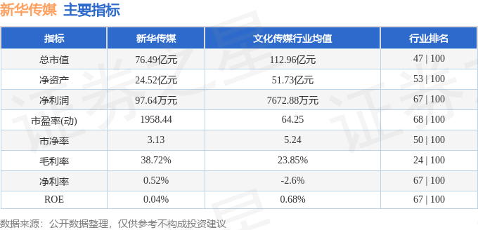 股票行情快报:新华传媒(600825)8月11日主力资金净卖出428.97万元