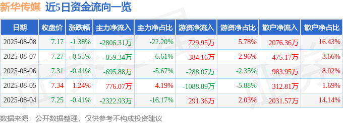 股票行情快报:新华传媒(600825)8月8日主力资金净卖出2806.31万元
