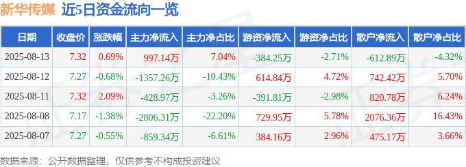 股票行情快报：新华传媒（600825）8月13日主力资金净买入997.14万元