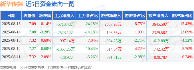股票行情快报:新华传媒(600825)8月15日主力资金净卖出5713.43万元