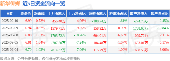 股票行情快报:新华传媒(600825)9月10日主力资金净买入455.48万元