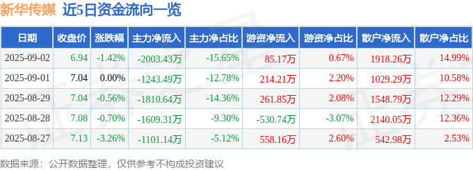 股票行情快报：新华传媒（600825）9月2日主力资金净卖出2003.43万元