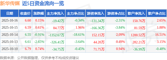 股票行情快报：新华传媒（600825）10月16日主力资金净卖出19.42万元