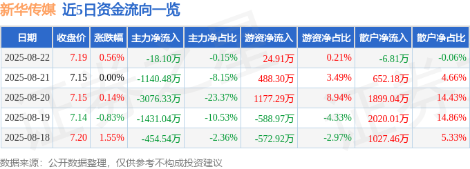 股票行情快报：新华传媒（600825）8月22日主力资金净卖出18.10万元