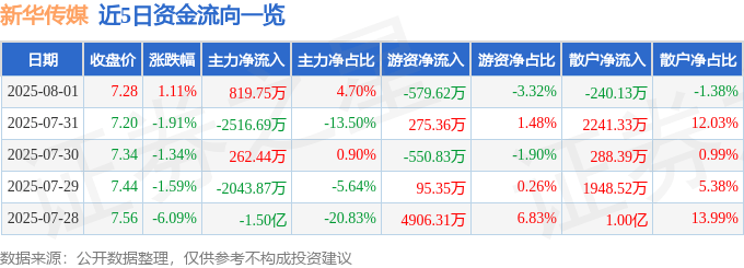 股票行情快报:新华传媒(600825)8月1日主力资金净买入819.75万元