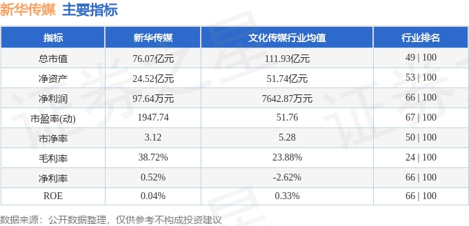股票行情快报:新华传媒(600825)8月1日主力资金净买入819.75万元