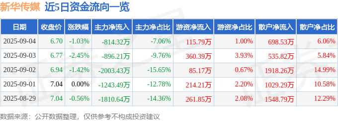 股票行情快报：新华传媒（600825）9月4日主力资金净卖出814.32万元