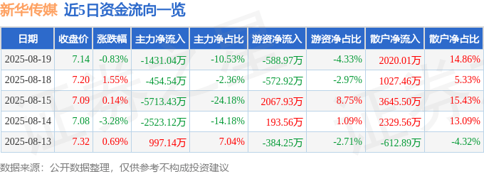 股票行情快报：新华传媒（600825）8月19日主力资金净卖出1431.04万元