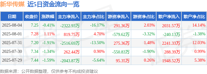 股票行情快报：新华传媒（600825）8月4日主力资金净卖出2322.93万元