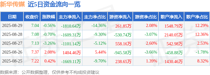 股票行情快报：新华传媒（600825）8月29日主力资金净卖出1810.64万元