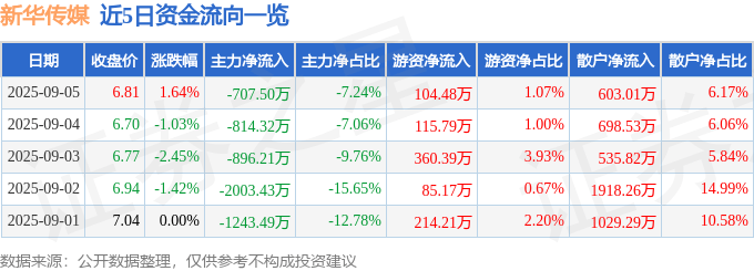 股票行情快报：新华传媒（600825）9月5日主力资金净卖出707.50万元