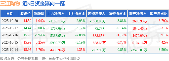 股票行情快报：三江购物（601116）10月20日主力资金净卖出1160.13万元
