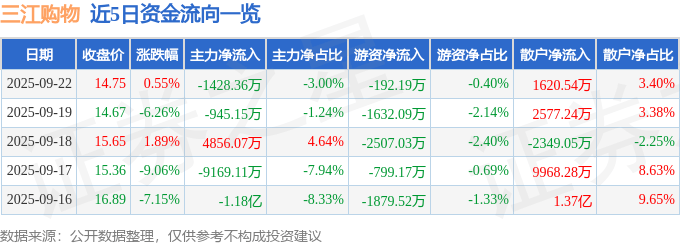 股票行情快报：三江购物（601116）9月22日主力资金净卖出1428.36万元
