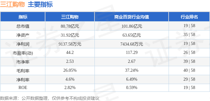 股票行情快报：三江购物（601116）9月22日主力资金净卖出1428.36万元