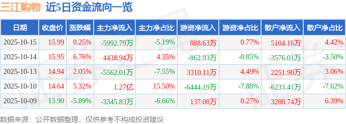 股票行情快报：三江购物（601116）10月15日主力资金净卖出5992.79万元