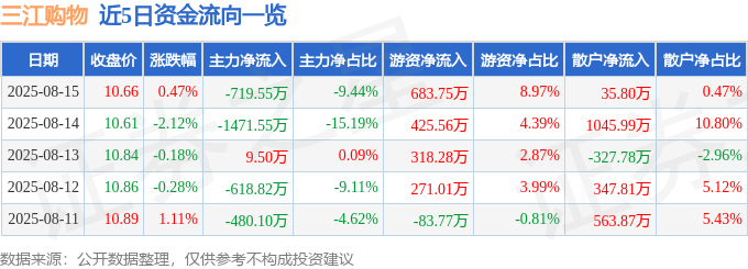 股票行情快报：三江购物（601116）8月15日主力资金净卖出719.55万元