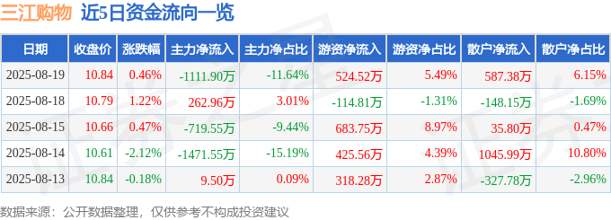 股票行情快报:三江购物(601116)8月19日主力资金净卖出1111.90万元