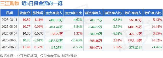 股票行情快报：三江购物（601116）8月11日主力资金净卖出480.10万元