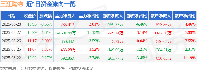 股票行情快报:三江购物(601116)8月28日主力资金净买入235.91万元