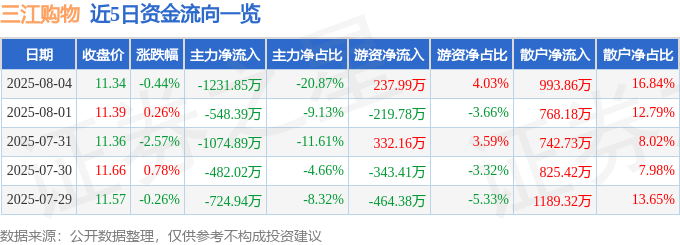 股票行情快报:三江购物(601116)8月4日主力资金净卖出1231.85万元