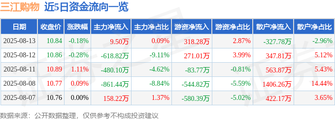 股票行情快报:三江购物(601116)8月13日主力资金净买入9.50万元