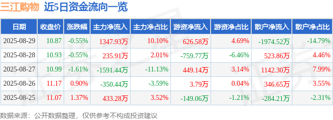 股票行情快报:三江购物(601116)8月29日主力资金净买入1347.93万元