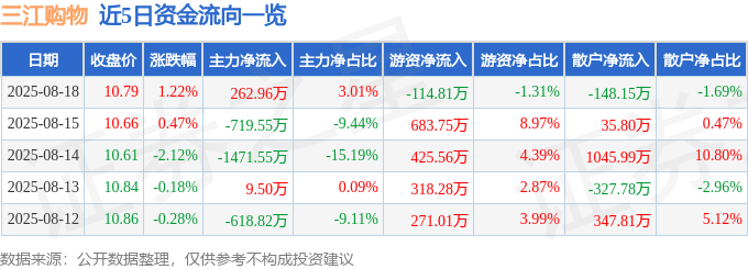 股票行情快报:三江购物(601116)8月18日主力资金净买入262.96万元