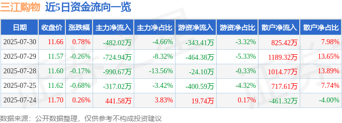 股票行情快报:三江购物(601116)7月30日主力资金净卖出482.02万元