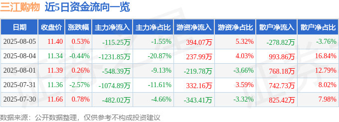 股票行情快报:三江购物(601116)8月5日主力资金净卖出115.25万元