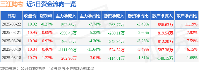 股票行情快报:三江购物(601116)8月22日主力资金净卖出592.86万元
