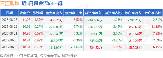 股票行情快报:三江购物(601116)8月25日主力资金净买入433.28万元