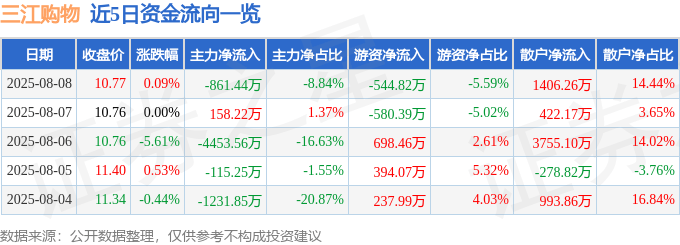 股票行情快报:三江购物(601116)8月8日主力资金净卖出861.44万元