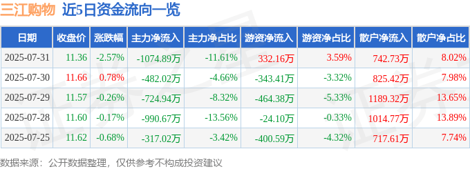 股票行情快报:三江购物(601116)7月31日主力资金净卖出1074.89万元