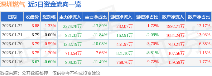 股票行情快报：深圳燃气（601139）1月22日主力资金净卖出2274.78万元