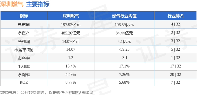 股票行情快报：深圳燃气（601139）1月22日主力资金净卖出2274.78万元
