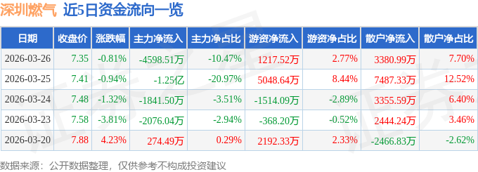 股票行情快报：深圳燃气（601139）3月26日主力资金净卖出4598.51万元
