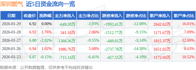 股票行情快报：深圳燃气（601139）1月29日主力资金净卖出649.20万元