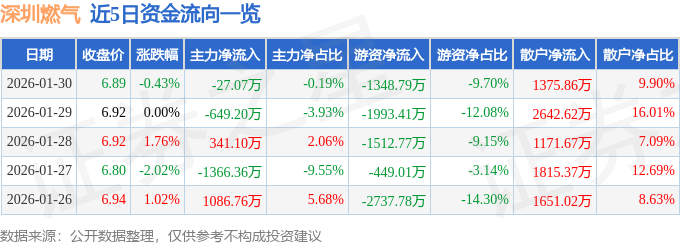 股票行情快报：深圳燃气（601139）1月30日主力资金净卖出27.07万元